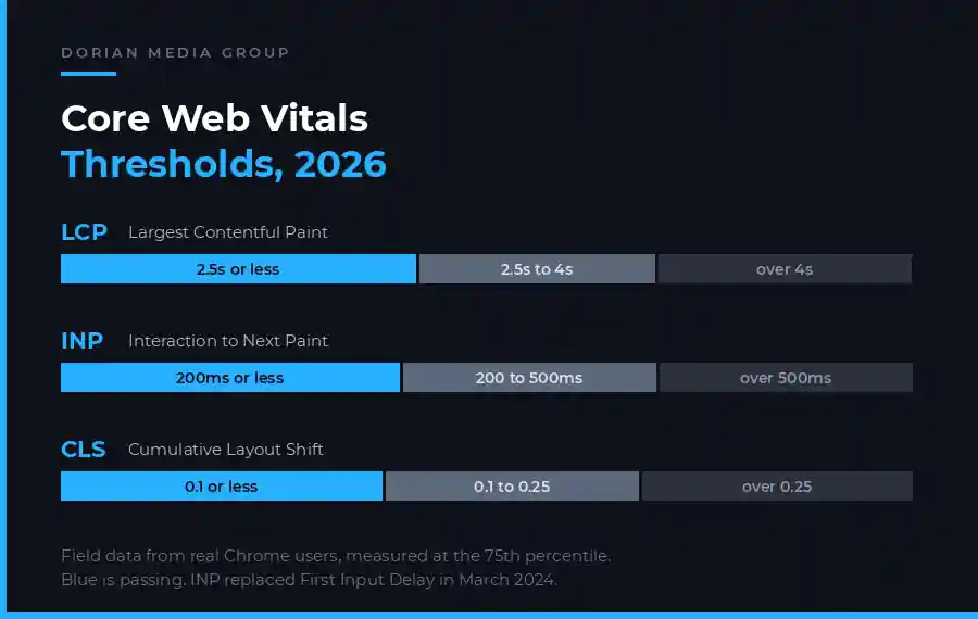 Core web vitals thresholds for 2026 showing passing scores of 2.5 seconds for LCP, 200 milliseconds for INP, and 0.1 for CLS