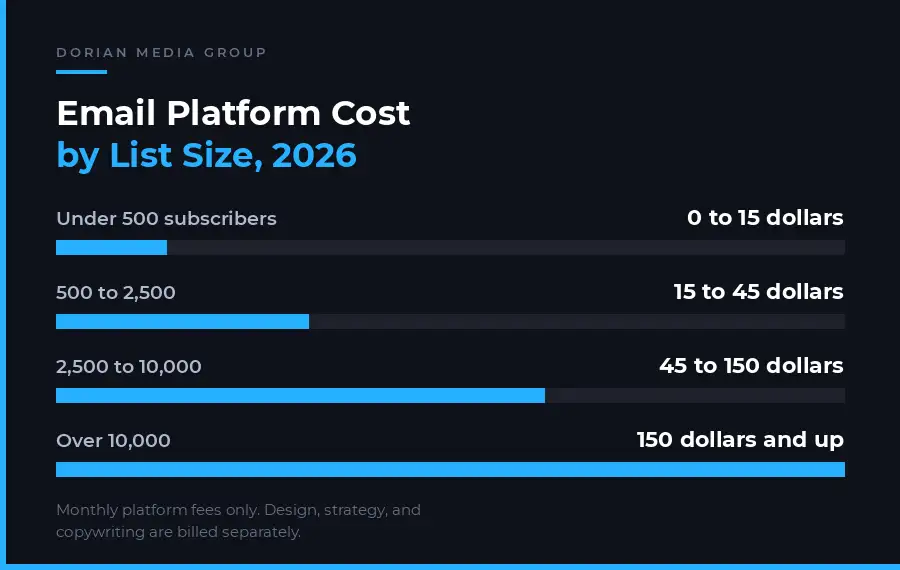 Email marketing for small business cost by list size in 2026, showing monthly platform pricing ranges at 500, 2,500, and 10,000 subscribers