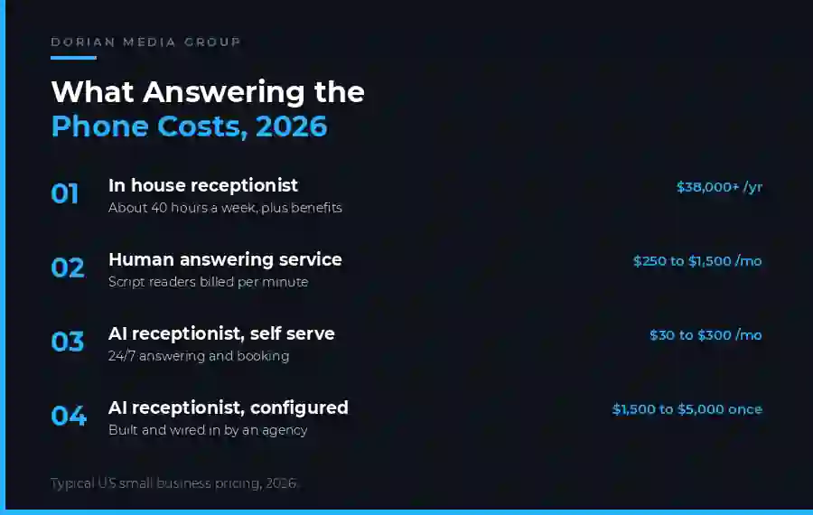 AI receptionist for small business cost comparison for 2026 showing an in house receptionist at 38,000 dollars or more per year, a human answering service at 250 to 1,500 dollars per month, a self serve AI receptionist at 30 to 300 dollars per month, and a professionally configured AI receptionist at 1,500 to 5,000 dollars setup plus platform fees