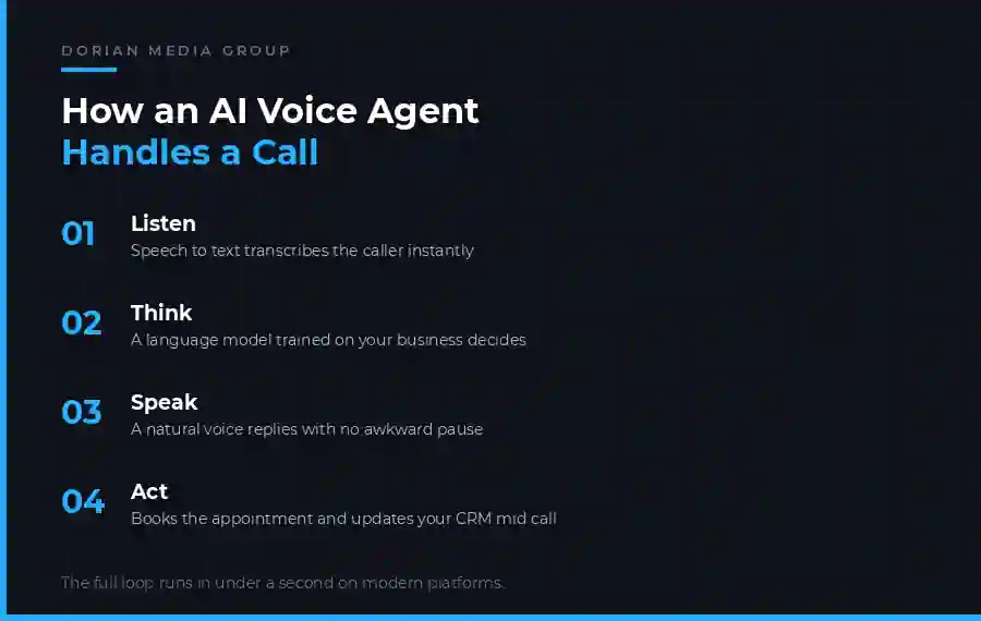 How an AI voice agent works in four stages, listen with speech to text, think with a language model trained on the business, speak with natural text to speech, and act by booking appointments and updating the CRM during the call